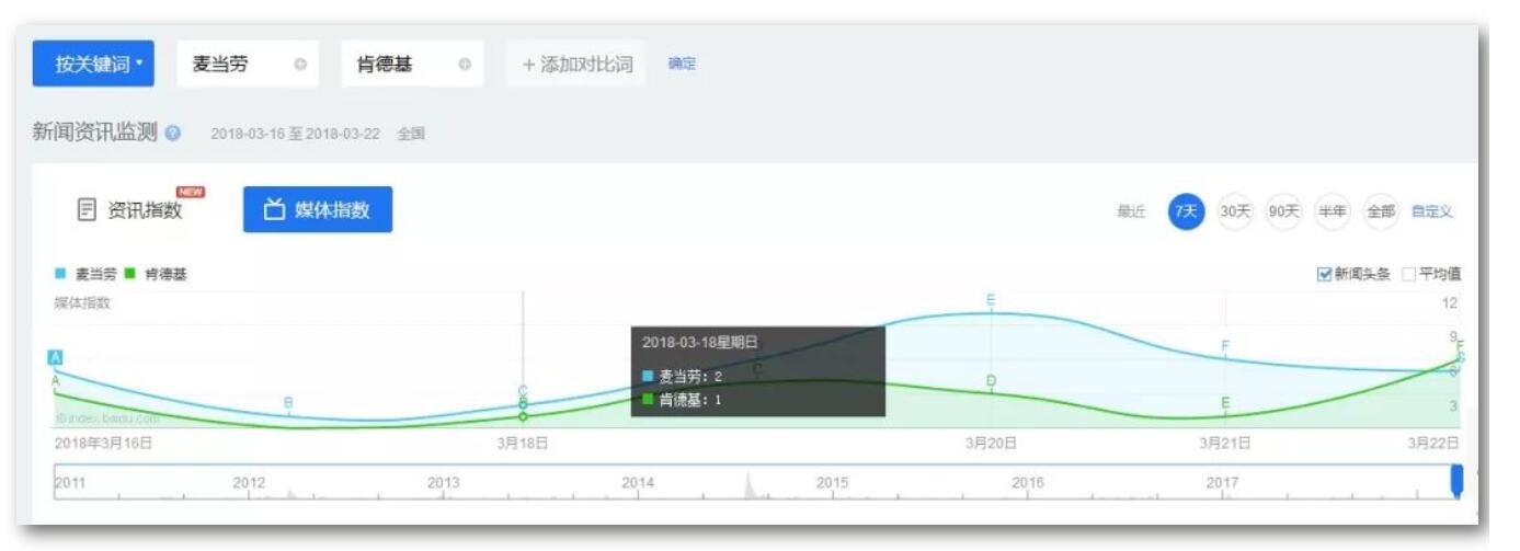 刷百度指数