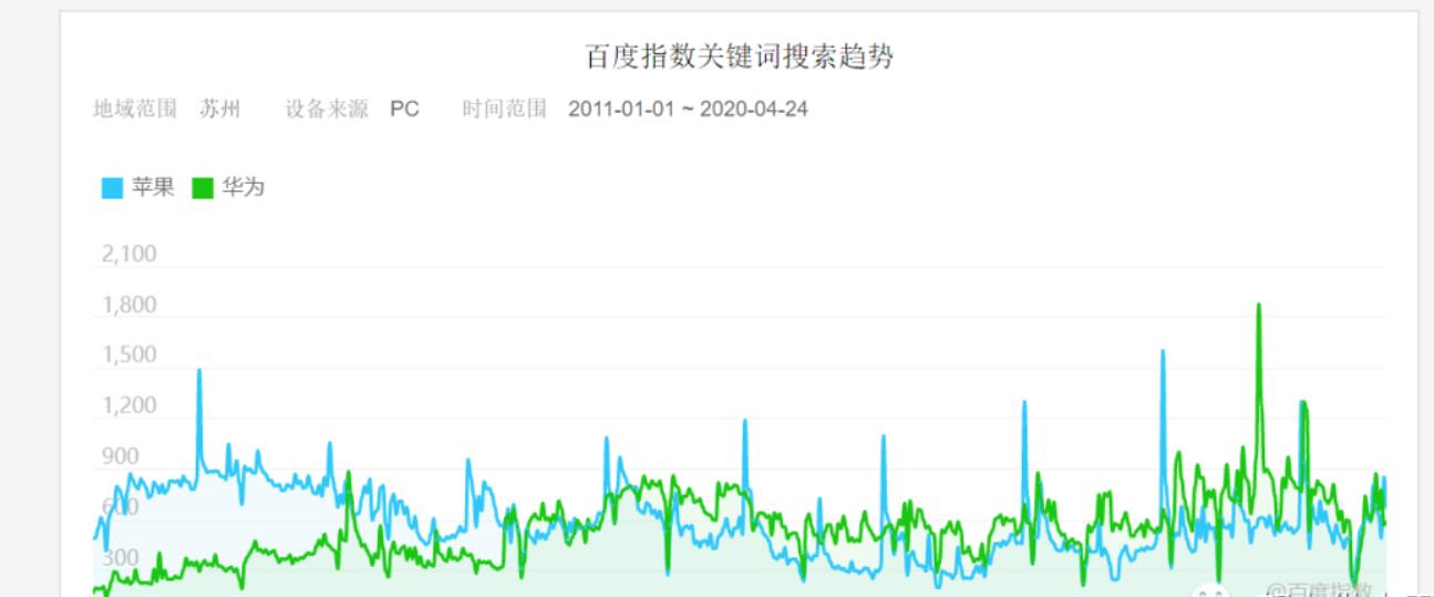 百度指数提升